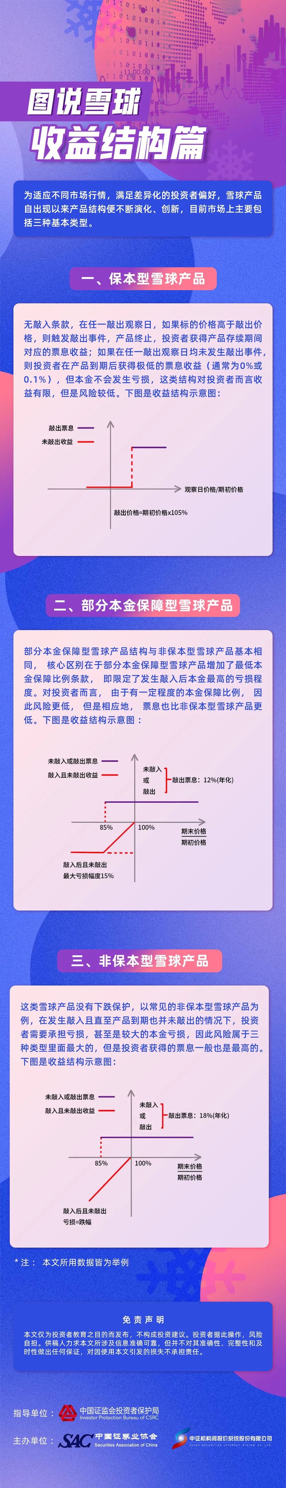 2、圖說雪球——收益結(jié)構(gòu)篇